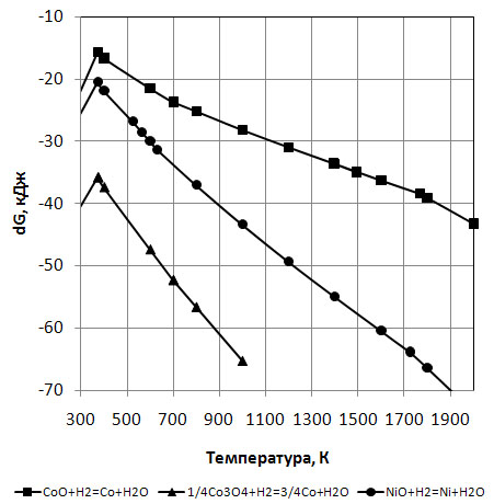 Залежність вільної енергії Гіббса від температури окис-лювально-відновлювальних реакцій кобальту та нікелю