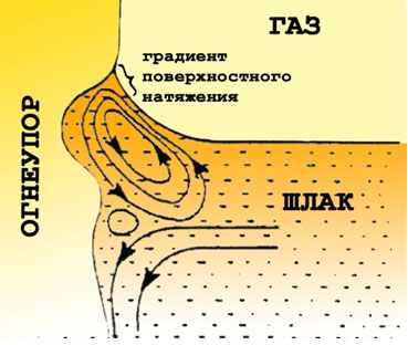 Схема возникновения градиента поверхностного натяжения и конвекции Марангони при взаимодействии огнеупорного материала с расплавом шлака