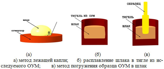 Статические методы исследования огнеупорных материалов (ОУМ) на шлакоустойчивость