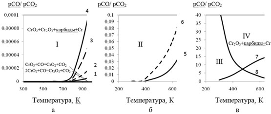 Влияние температуры и соотношения парциальных давлений pCO/pCO2 на равновесие в системе Cr-O-C