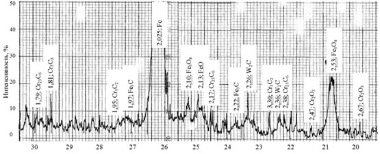 Фрагмент дифрактограммы  углеродотермического восстановления окалины быстрорежущей стали Р6М5К5