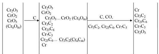 Схема фазовых превращений при восстановлении оксидов хрома в системе Cr-O-C