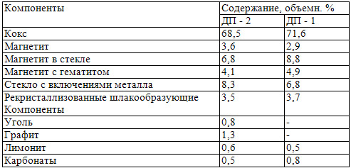 Основные компоненты колошниковой пыли