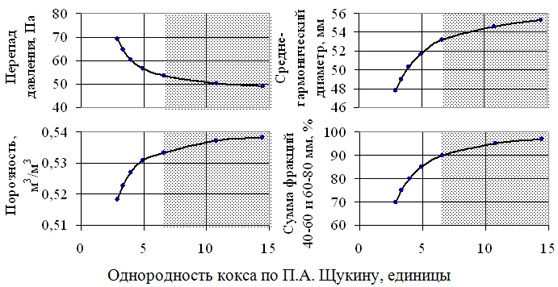 Зависимости комплексных показателей качества кокса от его однородности (заштрихованная область – оптимальное значение)