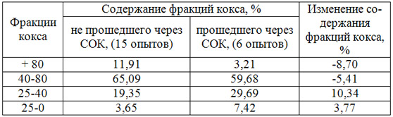 Фракционный состав скипового кокса на левом коксовом грохоте доменной печи 1 ОАО «ЕМЗ»