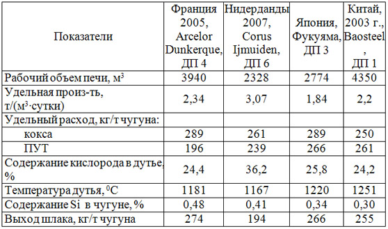 Параметры доменных печей при работе с высоким удельным расходом ПУ