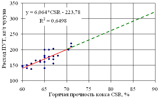 Зависимость удельного расхода ПУТ от горячей прочности кокса