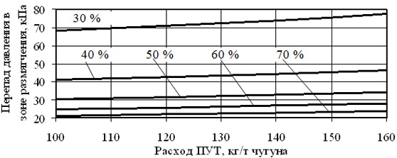 Влияние расхода ПУТ и горячей прочности кокса (числа у кривых) на газопроницаемость зоны размягчения