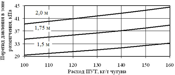 Влияние расхода ПУТ и высоты зоны размягчения шихты (числа у кривых) на её газопроницаемость