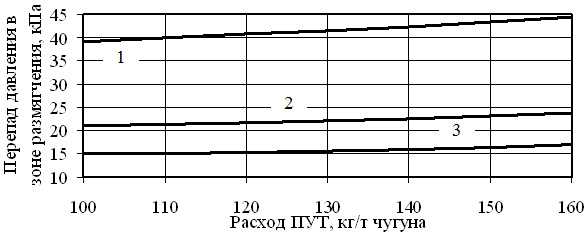 Влияние расхода ПУТ и формы зоны размягчения шихты на её газопроницаемость