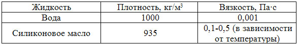 Физические свойства моделирующих жидкостей