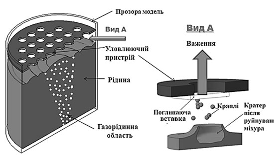 Схема процесу вловлювання крапель рідини над вільною поверхнею ванни моделі