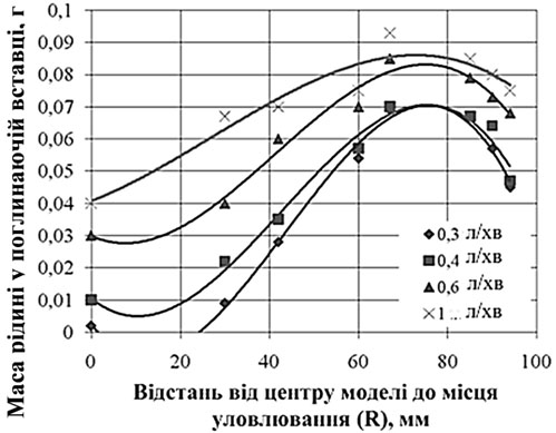 Залежність зміни кількості маси крапель по площі вільної поверхні ванни при різній інтенсивності продувки і розміщенні уловлюючого пристрою на відстані 15 мм від поверхні ванни