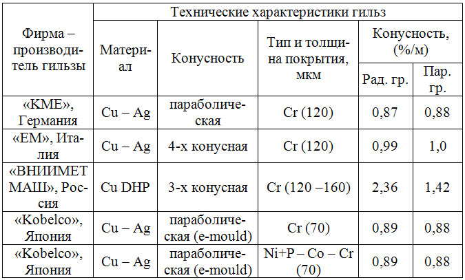 Паспортные характеристики гильз
