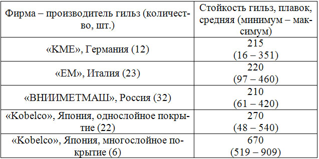 Стойкость исследованных гильз
