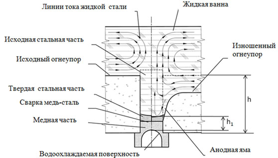 Схема и механизм износа узла подового электрода в ДСППТ
