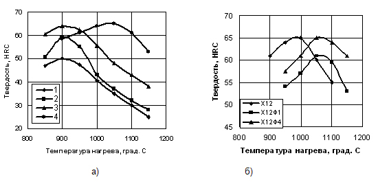 Зависимость твердости исследованных сталей