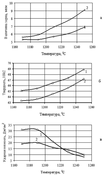 Влияние температуры нагрева под закалку на величину зерна аустенита (а), твердость (б) и ударную вязкость (в) исследуемых сталей.