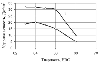 Соотношение твердости и ударной вязкости исследуемых сталей