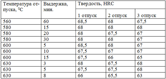 Влияние параметров отпуска на твердость