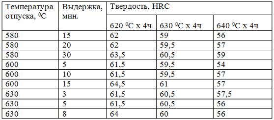 Влияние параметров отпуска на теплостойкость