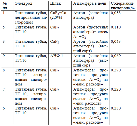 Параметры переплава и содержание кислорода в исследуемых слитках