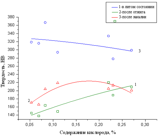 Зависимость твердости после отжига, закалки и в литом состоянии от содержания кислорода