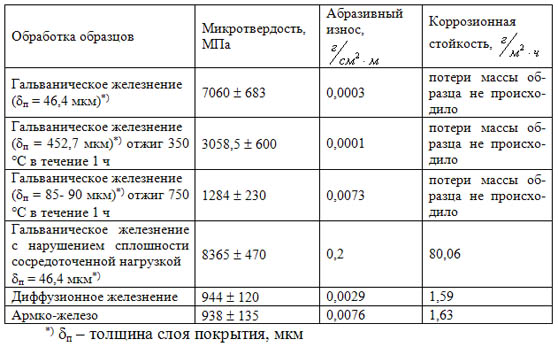 Результаты испытаний на абразивный износ и коррозионную стойкость (водопроводная вода, 24 ч)