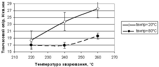 Залежність тимчасового опору  металопластикових труб від температури зварювання