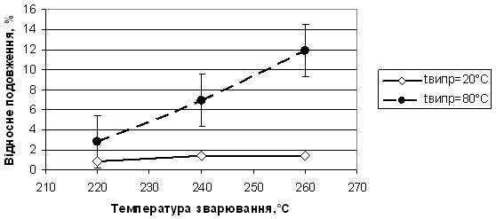 Залежність відносного подовження  металопластикових труб від температури зварювання