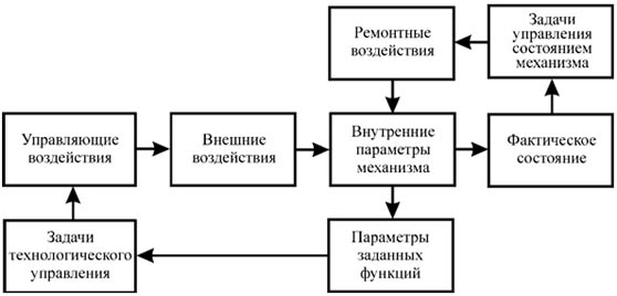 Структурная схема функционирования механического оборудования