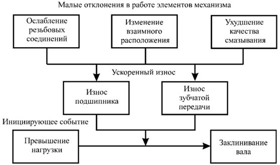 Процесс развития отказа