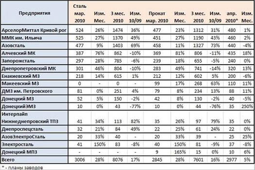 производство стали и проката в Украине в 2010 году