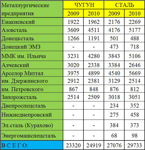 производство чугуна и стали в Украине за 11 месяцев