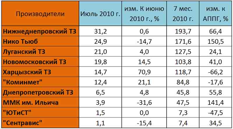 Производство труб за первый семестр 2010 года в Украине