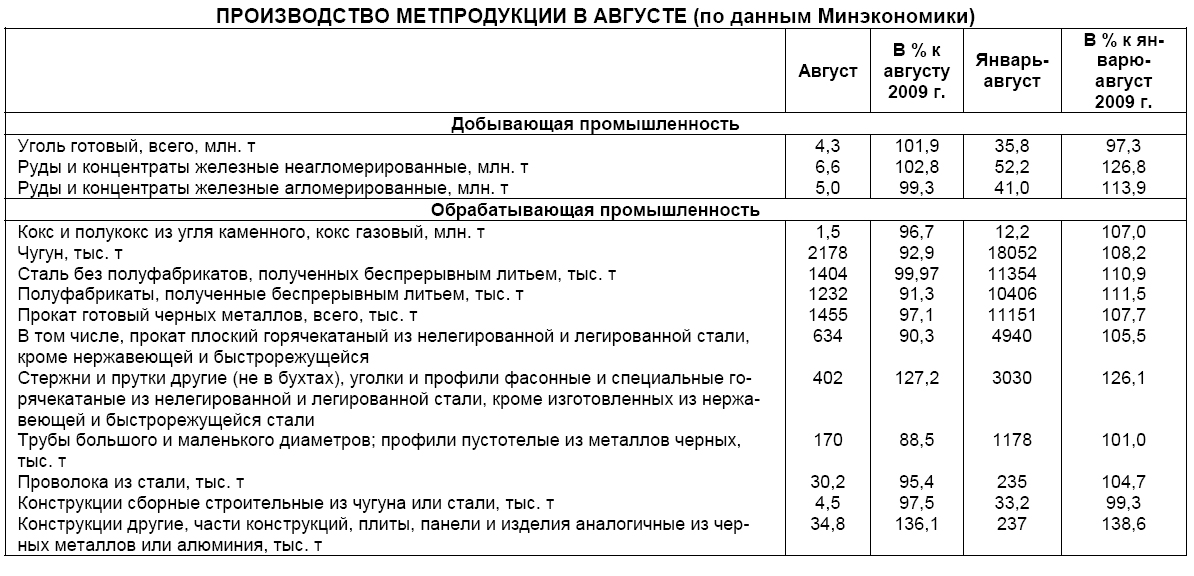 производство метпродукции в аглусте 2010 года