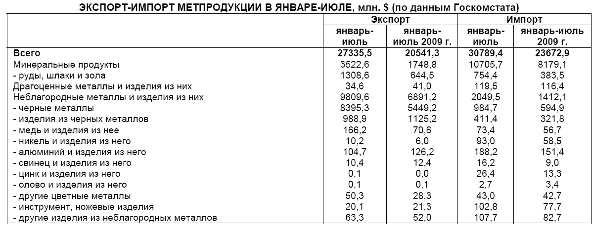 экспорт-импорт метпродукции в январе-июле 2010 года