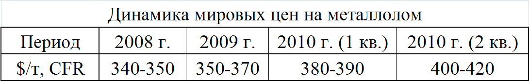 динамика мировых цен на металлолом