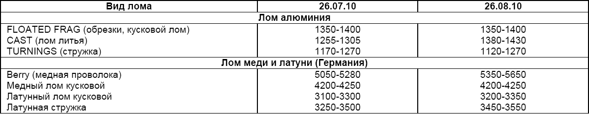 цены европейского свободного рынка на лом цветных металлов