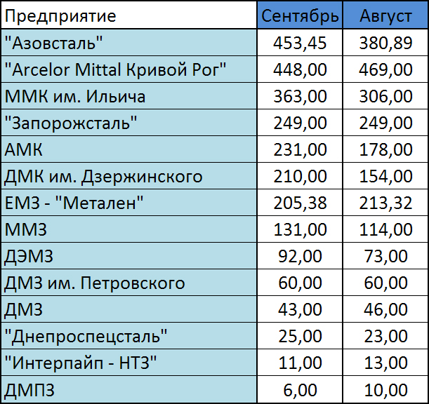 производство готового проката в сентябре 2010, тыс. т