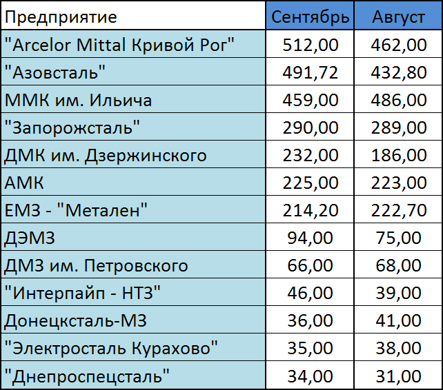 производство стали в сентябре 2010, тыс. т