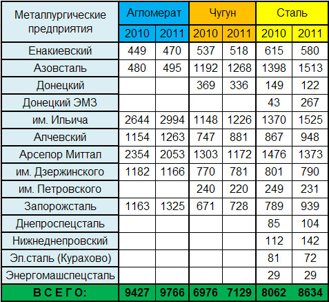 Фактическое производство агломерата, чугуна и стали за 3 месяца 2010 г. 
и за 3 месяца 2011 г. (тыс.тонн)