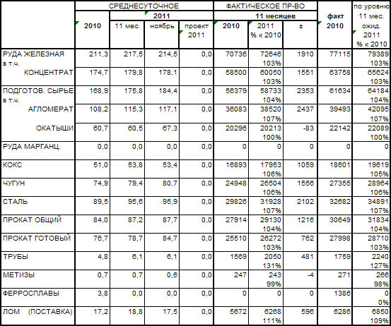 Производство основ видов металлургической продукции за ноябрь 2011 года в Украине