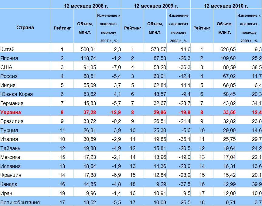 Мировое производство стали: крупнейшие страны-производители 2008-2010 гг.