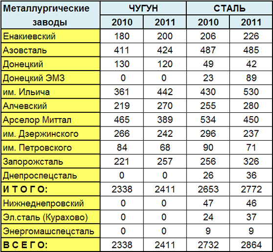 Фактическое производство стали за 1-й месяц 2011 г.