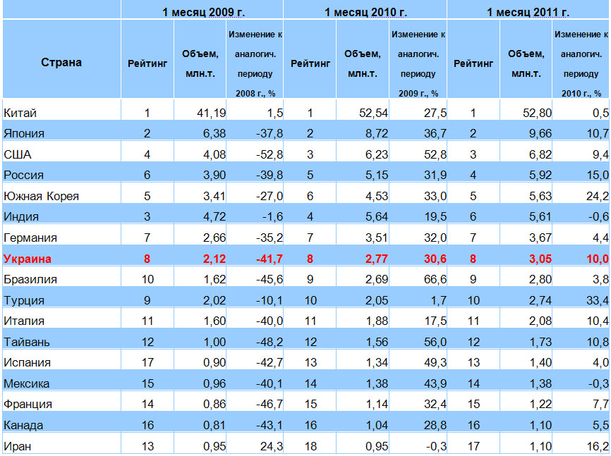 мировое производство стали за 1й месяц 2011 года