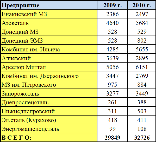 Производство жидкой стали (тыс. т) в 2010 г. в Украине