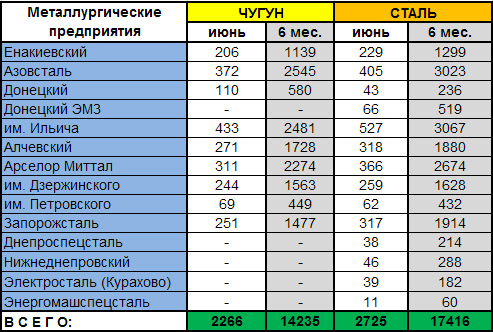 Производство стали в Украине