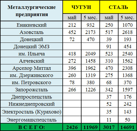 Производство чугуна и стали (тыс.т) в мае и за пять месяцев 2011 г.