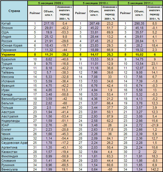 мировое производство стали май 2011 год